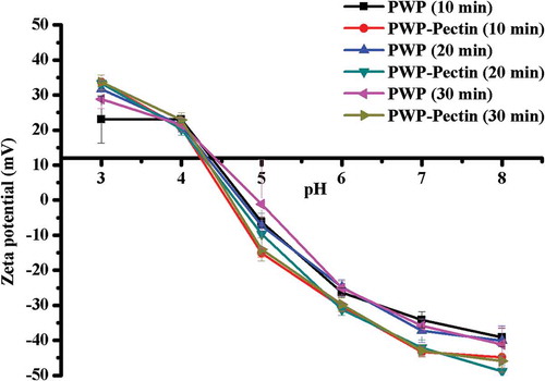 Figure 2. Effects of ALM pectin on isoelectric point (IEP) of polymerized whey proteins prepared by different heating times.Figura 2. Efectos de la pectina ALM en el punto isoeléctrico (IEP) de las proteínas de suero polimerizadas y preparadas mediante calentamiento de distinta duración.