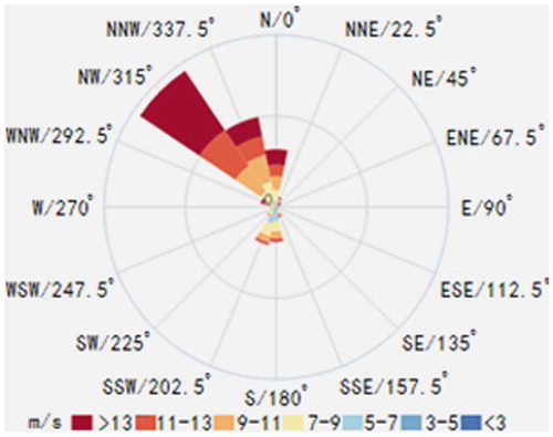 Figure 10. Wind energy distribution at the height of 100 m.