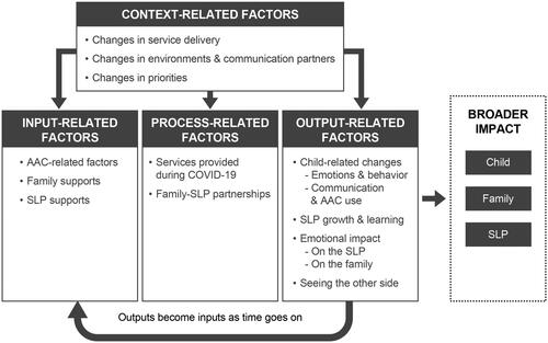 Figure 1. System of factors contributing to broad outcomes. AAC: augmentative and alternative communication; SLP: speech-language pathologist.