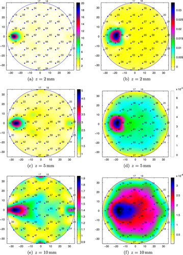 Fig. 7 Conductivity reconstructions for M20 placed at position 1 (small tank): (a), (c) and (e) using the integral equation approach; (b), (d) and (f) using the resistor network approach.