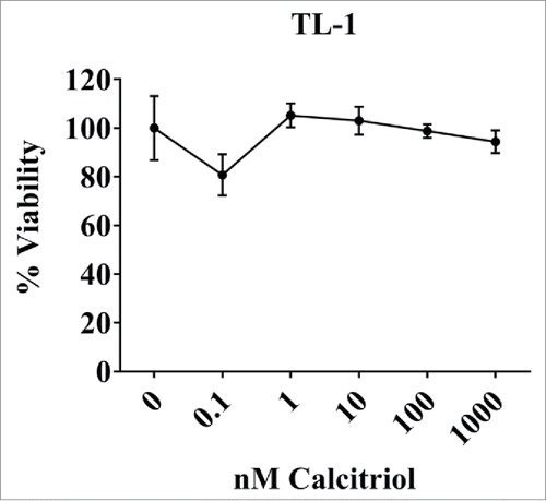 Figure 7. Cell viability of the TL-1cell line with and without calcitriol treatment. TL-1 were treated with the indicated doses of calcitriol, or appropriate negative controls. Each dose was done in quadruplicate. MTS reagent was added at 24 to assess cell viability. Data were normalized to the 0 nM control and are shown as mean with standard deviation. Treatments were not significantly changed compared to the 0 nM control (Student's t-test).