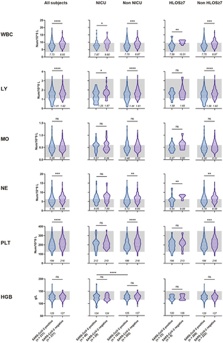 Figure 2. Comparison of blood routine test results upon admission for pregnant women, with or without SARS-CoV-2 infection, under different maternal and perinatal outcomes.