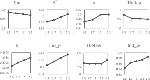 Figure A4. Robustness of the estimated parameters against variations in η