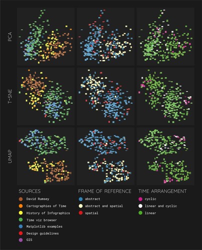 Figure 10. The result of three different dimensionality reduction algorithms applied to the high-dimensional neural net similarity image-vectors: Principal component analysis (PCA, top), t-distributed Stochastic Neighbor Embedding algorithm (t-SNE, middle), and Uniform Manifold Approximation and Projection algorithm (UMAP, bottom). After the automatic analysis, the images were overlaid in three different color schemes, encoding the image source (left), the assigned frame of reference (middle), and the time arrangement (right). The graphic features 302 samples as indicated in section 3.1. Metadata of this paper. Colour schemes based on ColorBrewer2 (Brewer, Citation2022).