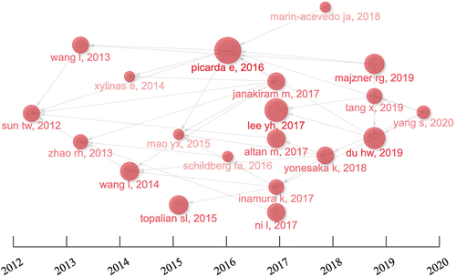 Figure 6. History direct citation network in B7-H3/CI (each node corresponds to a paper, and the lines between the nodes represent the citation relationship).