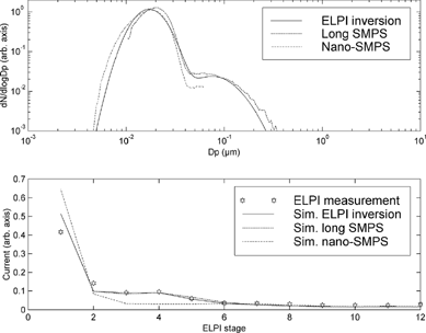 Figure 6 An example of the inversion of a diesel emission distribution. Both the number distributions and the current distributions are normalized. Above, the number concentrations from the inversion procedure, from the long and the short SMPS are presented. Below, the measured ELPI currents and the simulated currents from the inversion result and the SMPS scans are shown. The comparison of simulated and measured currents shows that the inversion has succeeded quite well. The difference between the currents is at largest on the filter stage.