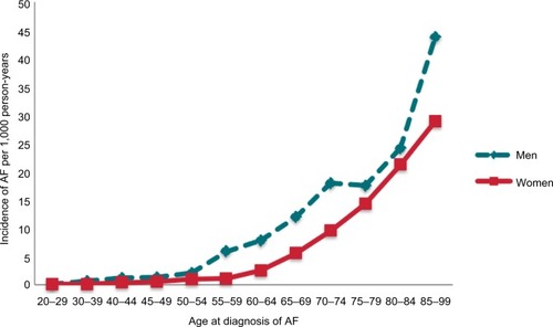 Figure 2 The incidence of first-diagnosed atrial fibrillation or atrial flutter (AF) according to age group and sex.