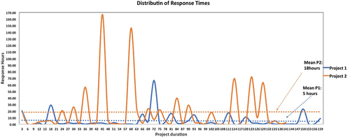 Figure 4. Distribution of Response Frequencies.