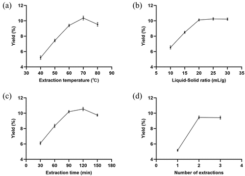 Figure 1. Effects of (a) extraction temperature, (b) liquid-to-solid ratio, (c) extraction time, and (d) number of extraction rounds on polygonatum cyrtonema Hua polysaccharide (PCP) extraction yield. Data are shown as mean ± standard deviation (S.D.).