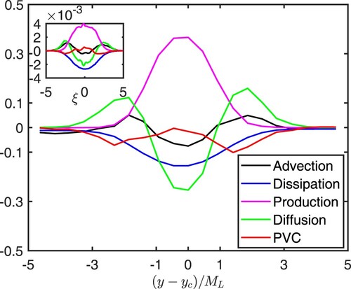 Figure 13. Terms of the transport equation for q2¯ at x/ML=60, normalised by USc3/x−1. PVC stands for pressure velocity correlation. Inset: DNS data of [Citation31], normalised by USc3 and δm, the momentum thickness of the TSL. The inset figure is reproduced from Rogers, M. M., and Moser, R. D., ‘Direct simulation of a self-similar turbulent mixing layer,’ Phys. Fluids 6, 903–923 (1994), with the permission of AIP Publishing.