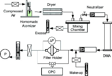 FIG. 1. Experimental setup of MWCNT penetration tests for respirator filter media and Nuclepore filter.