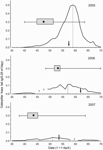 Figure 1. Distribution of Blue Tit hatching dates (box-whiskers) in relation to variation in caterpillar abundance (caterpillar frass production; solid line) in deciduous forest in BNP. Medians (dots), 25–75% (boxes) and minimum–maximum values (whiskers) are given; arrows indicate dates of the maximum food requirements of nestlings hatched at the median dates; and vertical dotted lines show days of peak frass production. Question marks – frass fall data unavailable due to rain.