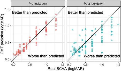 Figure 1 Predictions from the mixed effect model as if all measurements had been performed in the pre-lockdown period. The solid diagonal line represents the identity (perfect prediction). Observations below the diagonal line indicate observed best-corrected visual acuity (BCVA) values worse than predicted from the central macular thickness (CMT).