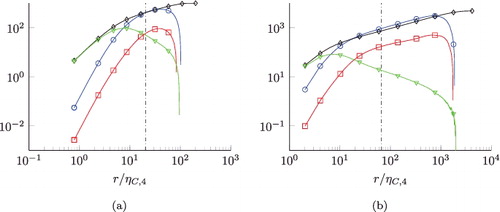 Figure 9. Balances of normalised fourth-order structure function trace equation N=4. Left: Reλ = 88. Right: Reλ = 754. Ratio λ/ηC, 4 is indicated by the vertical dash-dotted lines. Display full size: , ¿: T[4], ⋄: E[4], Display full size: . All terms are divided by ⟨ϵ2⟩6/8ν1/2.