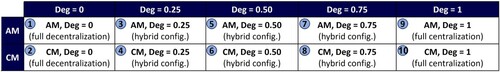 Figure 3. Matrix of the spare parts SC designs considered in the DSS.