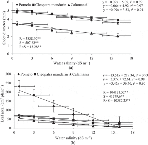 Figure 2. Relationship between shoot diameter and water salinity (A) and between leaf area and water salinity (B) of citrus rootstocks after 90 days of irrigation with different levels of water salinity (R = Rootstocks, S = Water salinity, ** Significant at P< .01). Error bars on both axes represent standard error.