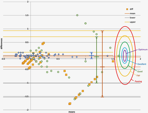 Figure 2 Bland Altman Analysis for logMAR visual acuity. Subjects were 26 treated amblyopic patients with suppression and 11 student athletes with superior vision. Blue diamonds represent “Optimum” test re-Test of eETDRS 3.00 meter patched, matching card Visual acuity. Green circles represent test re-Test of PDI Check near dynamic autostereoscopic rivalry visual acuity/suppression. Orange squares compare performance on the distance and near tests (eETDRS minus PDI Check). Proposed performance levels on Bland Altman visual acuity show 95% Level of Agreement for “Optimum” purple, “Excellent” blue, “Good” green, “Fair” yellow and “Passing” red.