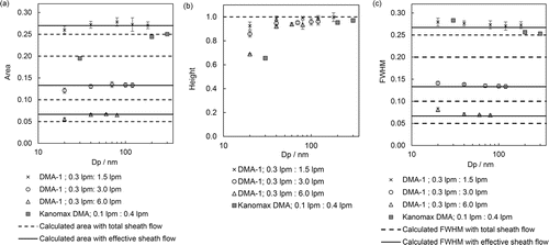 Figure 6. Comparison of the area (a), height (b), and FWHM (c) of the transfer function for mini-plate DMA-1 at various operational flow conditions. Also included in the figure are the experimental transfer function data of PAMS DMA presented in AAAR 2011 (Qi et al. Citation2011).
