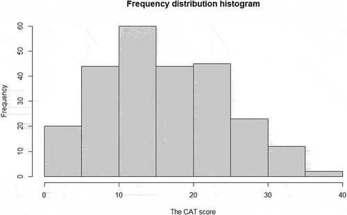 Figure 2. Frequency distribution histogram of CAT score (n = 250).