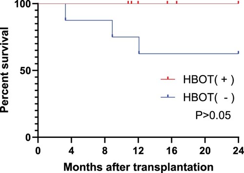 Figure 3. There was no statistically significant difference in the analysis of the 2-year survival rates between the two transplantation groups. P = 0.0851 > 0.05.