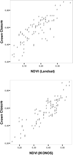 Figure 6. Scatter plots of crown closure against NDVI obtained from Landsat and IKONOS images.