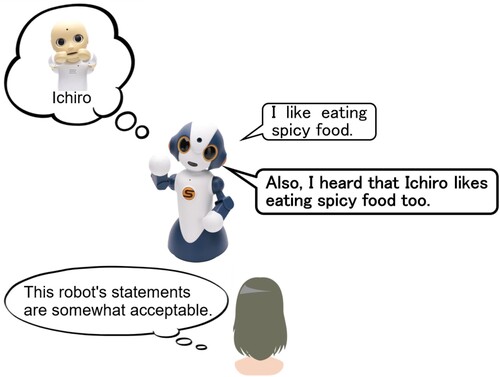 Figure 1. Proposed dialogue strategy (i.e. Agreebot Introduction Dialogue). Ichiro is the name of the robot that previously interacted with the participant.