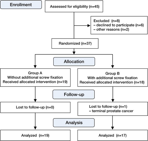 Figure 4. Study flow chart, CONSORT 2010.