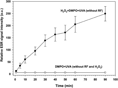Figure 5. UVA irradiation of hydrogen peroxide in the absence of RF. DMPO (0.1 M) dissolved in 1 ml NaCl solution (0.9%) was irradiated by UVA-light in the presence (filled circles) or absence (open circles) of hydrogenperoxide (0.65 mM). UVA irradiation and sample preparation for ESR analysis as well as ESR spectrometer settings were according to Fig. 3. Each data point (filled circles) represents the mean value of five experiments of ESR signal intensity of the ·DMPO-OH adduct with error bars representing the SEM. In the experiments with the DMPO solution only (open circles), the ESR signal intensities were almost undetectable.