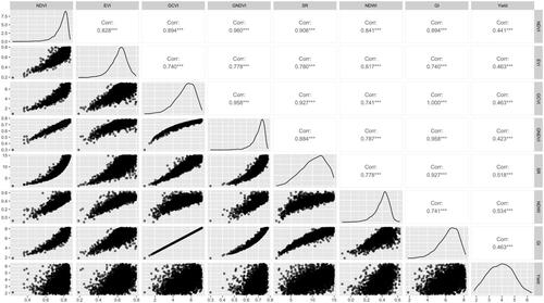 Figure A4. Correlations between different Landsat-based vegetation indices for barley observed in July. Pairwise correlation coefficient and pairwise relationship between variables is shown in the upper triangle portion and lower triangle portion of the plot respectively. The curves on the diagonal show the density of respective variables where frequency count is reported along the y-axis and the variable value range is reported along the x-axis.