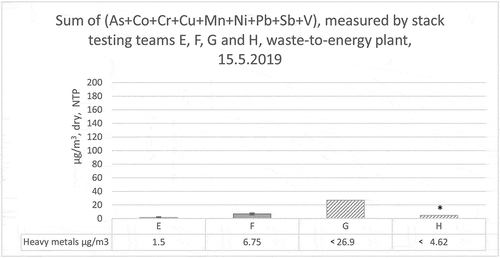 Figure 6. Sum of heavy metal concentrations (As, Cr, Co, Cu, Mn, Ni, Pb, Sb and V) measured by stack testing teams E, F, G (below LOQ) and H (* stack testing team H had only results from gaseous phase, result below LOQ), 15.5.2019, waste-to-energy plant, Finland.