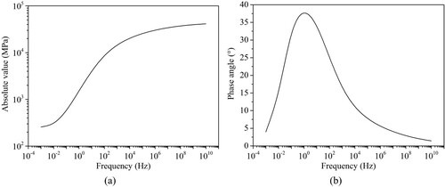 Figure 4. Simulated complex Young’s modulus versus frequency: (a) absolute value, (b) phase angle.