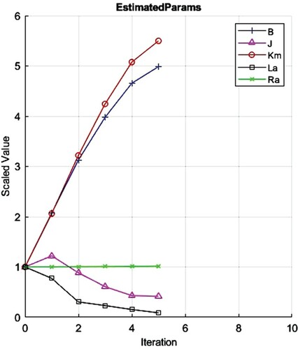 Figure 7. Parameter trajectory plot of DC servo motor.