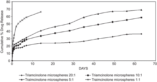Figure 4.  In-vitro release study of various TA microsphere formulations.