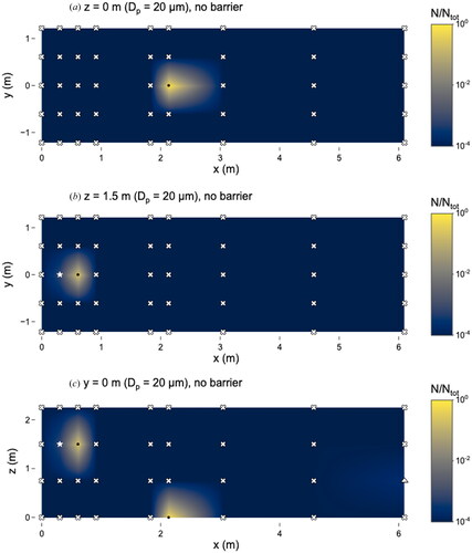 Figure 10. Distribution of 20 µm microspheres in the room with no barrier in place. (a) x–y plane at z = 0 m level; (b) x–y plane at z = 1.5 m level; and (c) x–z plane at y = 0 m level. Closed dots represent sampling points, star represents location of nebulizer outlet, triangles represent sampling locations classified as “too few to count” and x’s represent those classified as “not detectable”. N represents the total observed microspheres settled on each 25 × 75 mm microscope slide and Ntot represents the total microspheres observed on all slides during this experiment.