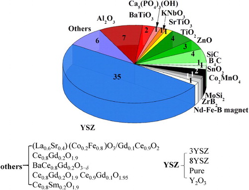Figure 9. Pie chart showing the number of papers published on FS, grouped by material type. The conductivity mechanism (at TOnset) is colour coded: oxygen ion conductors (blue), insulating oxides (red), semiconductors (green), metals (grey). Some materials might show a mixed conductivity mode depending on the temperature. Some of the materials have been consolidated as composites.