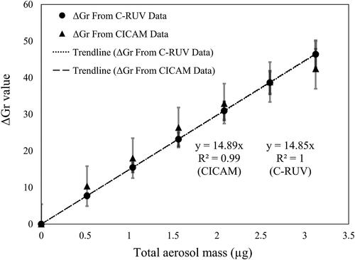 Figure 5. Comparison of the ΔGr values predicted from C-RUV data and the ΔGr values from CICAM measurements. The errors associated with ΔGr using CICAM method was estimated by standard deviation and the T distribution value (90% confidence). The errors associated with ΔGr using C-RUV data was calculated using error associated with A*545 values and the correlation coefficient between ΔGr and A*545 (Figure 3a).