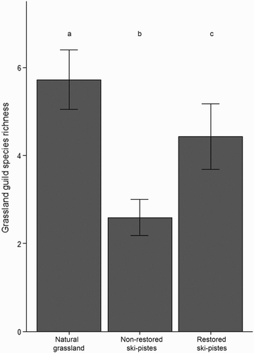 Figure 2. Mean species richness of grassland species per point count in natural grasslands, non-restored ski-pistes and restored ski-pistes. Bars are standard errors.