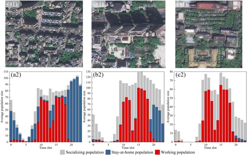 Figure 11. Satellite images of the three sample regions. (a1) Nanzhou garden with residential and commercial functions; (b1) Liying plaza with commerce, transportation, work and residence functions; (c1) the People's Municipal Government of Guangzhou with work function, and (a2-c2) are the hourly population of regions a1 to c1.
