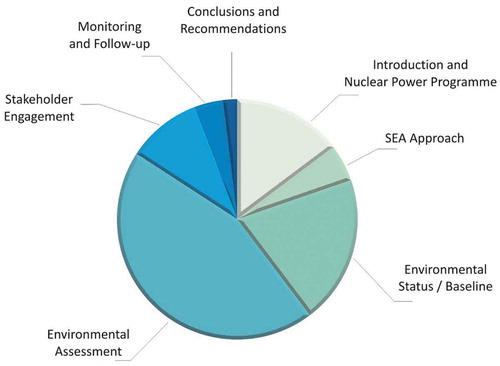 Figure 6. Parts and emphasis of a nuclear power programme SEA report (excl. annexes).Source:IAEA Citation2018.