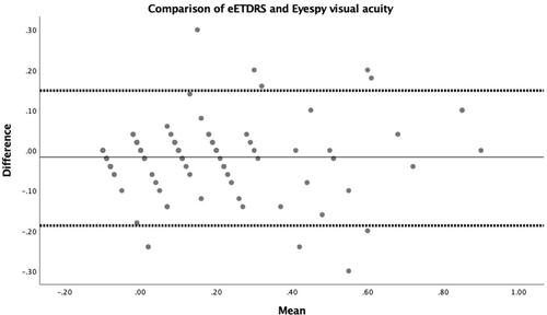 Figure 4 Bland–Altman plot comparing visual acuity between EyeSpy 20 and e-ETDRS that shows the mean delta (solid line) and 95% limits of agreement, or ±1.96 × SD (dotted lines).