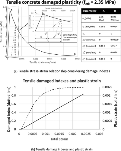 Figure 7. Tensile concrete-damaged plasticity (fctk = 2.35 MPa). (a) Tensile stress-strain relationship considering damage indexes(b) Tensile damage indexes and plastic strain