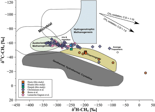 Figure 4. Dual isotope plot showing δ13C-CH4 and δ2H-CH4 values of dissolved CH4 at Dusty, Kluane, and Donjek glaciers compared to previous studies at other sites from Burns et al. (Citation2018), Lamarche-Gagnon et al. (Citation2019), and Christiansen et al. (Citation2021). Stable isotope values taken from the literature are given as the mean average with standard deviation. Colored areas show the classification of CH4 sources based on its stable isotope composition (adapted after Whiticar Citation1999).