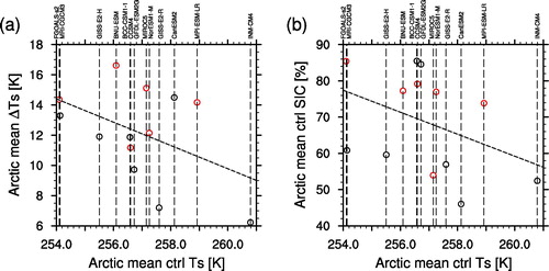 Fig. 5. Relationships of (a) Arctic mean surface warming and (b) Arctic mean preindustrial (ctrl) sea ice cover (SIC) to Arctic mean preindustrial (ctrl) surface temperature. Red circles indicate models which show positive Arctic total feedbacks. Regression lines are drawn (dashed), but are insignificant at the 95% significance level.