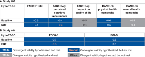 Figure 4 Construct validity correlations among the HypoPT-SD Symptom subscale and other conceptually linked patient-reported outcome tools at baseline and EOT in (A) Study 402 and (B) Study 404.