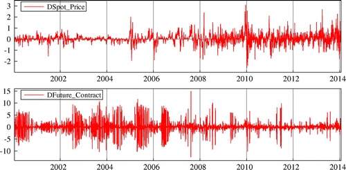 Figure 2. Transformation of the series spot price with funrural and transformation of the series Bovespa futures contracts in their difference.