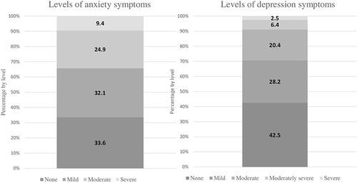 Figure 2 Percentages of Relatives in Each Level of Anxiety and Depression.