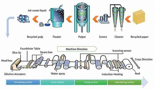 Figure 2. Recycled paper manufacture processing