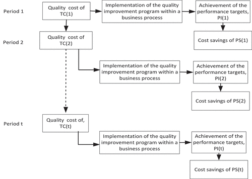 Figure 5. The conceptual model for the cost of quality improvement and economic benefits