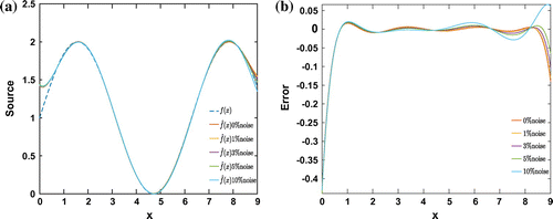 Figure 10. (a) Exact source f(x) (blue dashed) and estimated ones in the joint estimation f^(x,t∗) (coloured solid) corresponding to different noise levels. (b) Estimation errors for the results in (a).