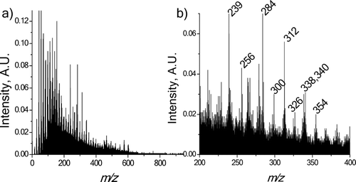 FIG. 3 (a) Example mass spectrum; results from 2 minute sample collection beginning at 8:58 PM on 6/8/06. (b) Same spectrum, zoomed in from 200–400 m/z. Majority of peaks in this region are due to molecular ions.